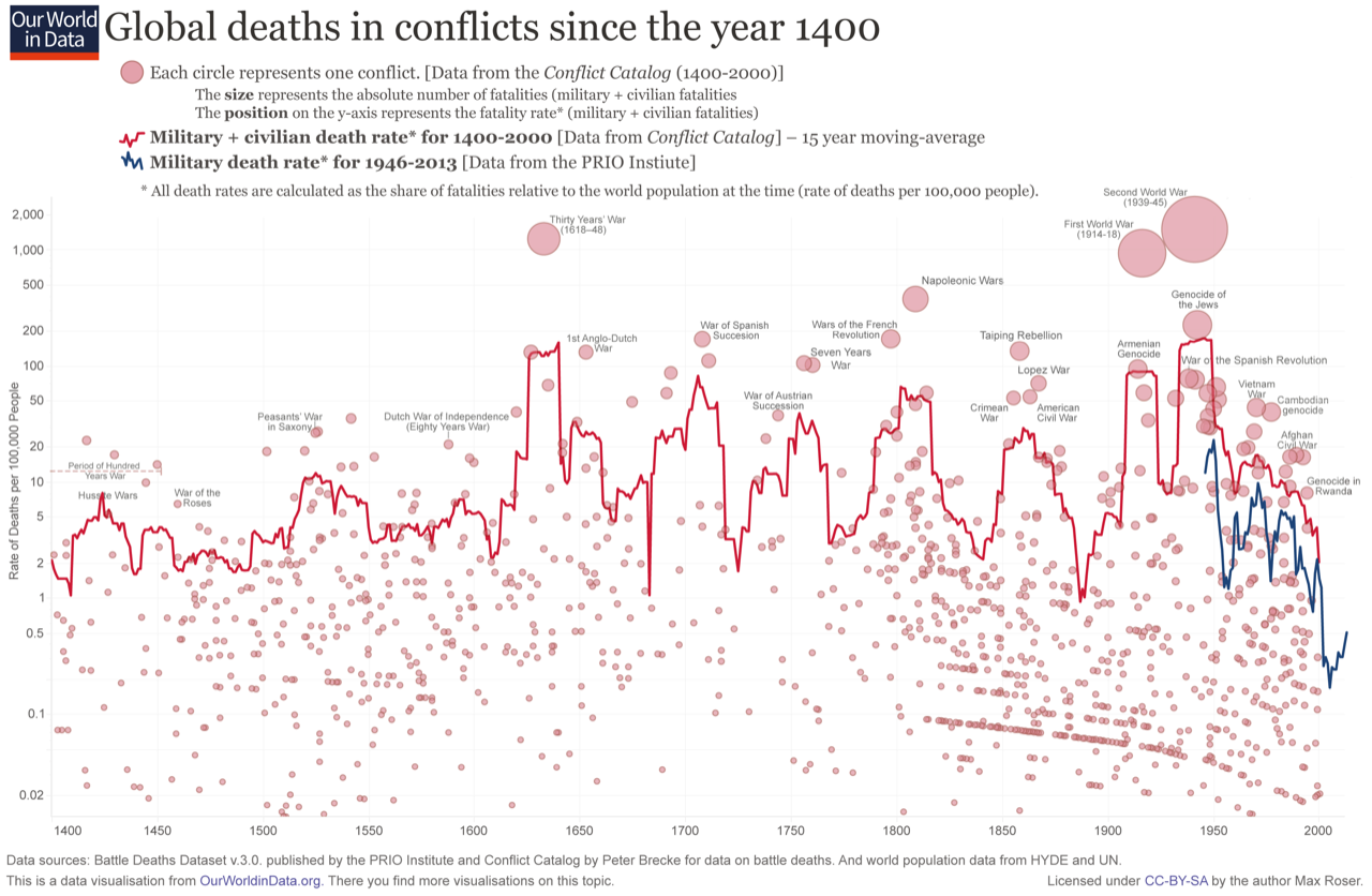 Wars-Long-Run-military-civilian-fatalities.png